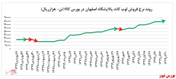 رشد ۴ درصدی نرخ فروش لوب کات سبک شرکت پالایش نفت اصفهان “شپنا”